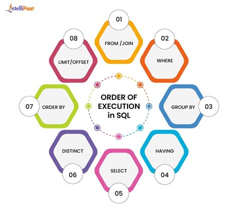 Image result for Explain SQL Query Execution Order