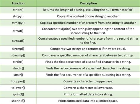 Image result for String Functions in C