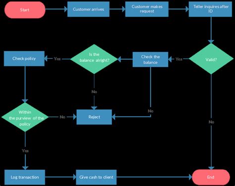 Image result for Standard Operating Procedure Flow Chart