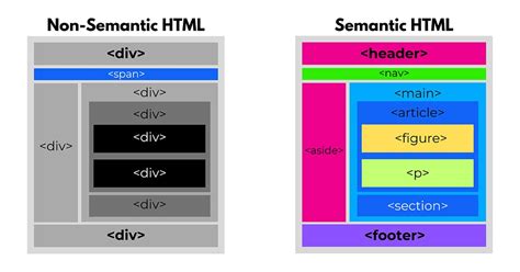 Image result for Semantic HTML