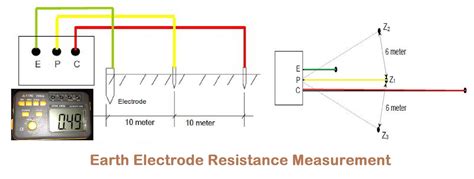 Image result for Earth Testing Method