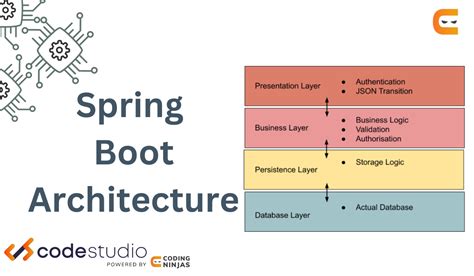 Résultat d’images pour Layers in Spring Boot