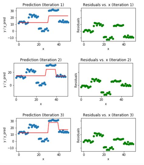 Image result for Gradient Boosting Slides