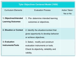Image result for Tyler Objective Model