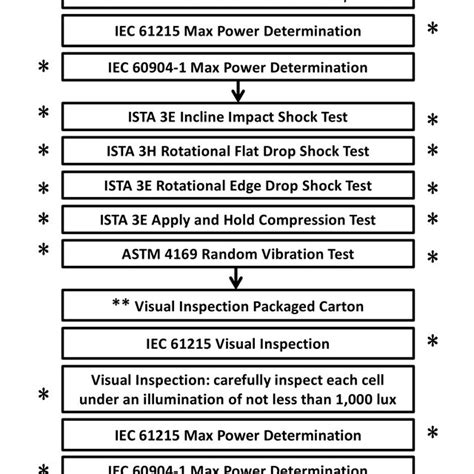 Image result for PV Module Test