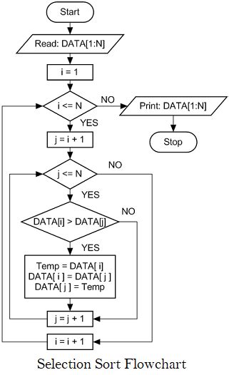 Image result for Selection Sort Flowchart