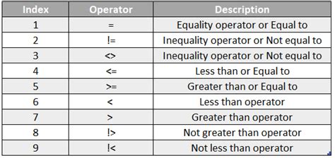 Bildergebnis für Examples of Comparison Operators