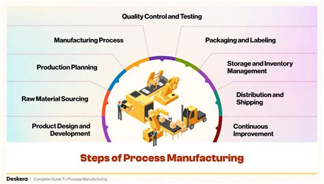 Product Generation Process Development కోసం చిత్ర ఫలితం