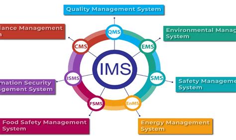 What Is IMS Integrated Management System に対する画像結果