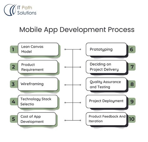 Mobile Application Development Process に対する画像結果