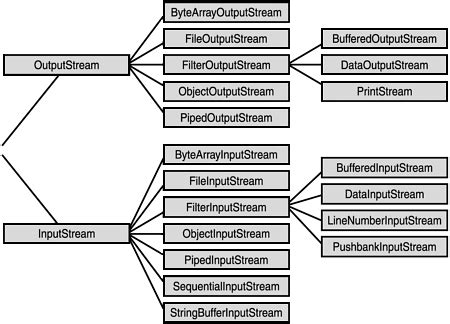 Image result for Output Stream Java