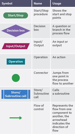 Image result for The Symbols in Algorithm and Flowchart by Craft