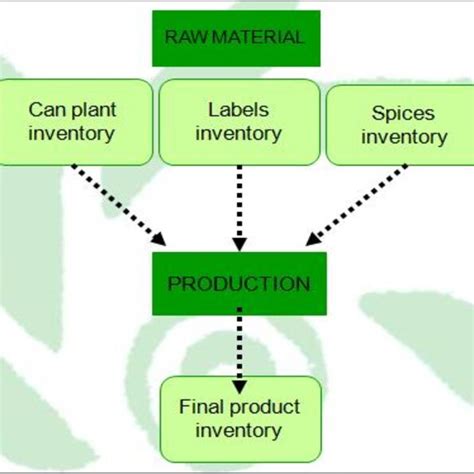 Image result for Basic Inventroy Equation Flow Chart