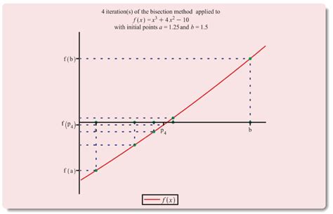 Image result for Meme About Bisection Method