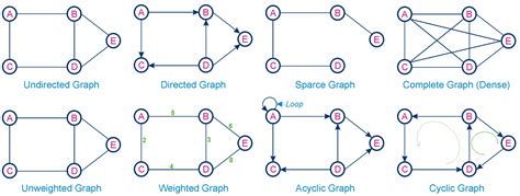 Image result for Basic Graph Types