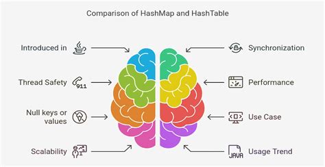 Image result for HashMap and HashTable