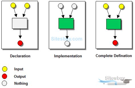 Fuction Definition in C Language に対する画像結果