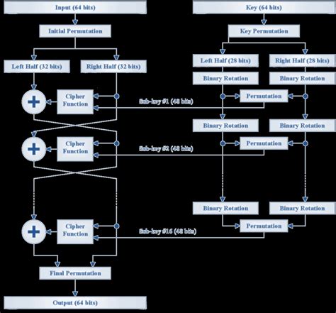 Afbeeldingsresultaten voor Block Diagram of Des Algorithm