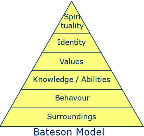 Building Blocks Competency Model に対する画像結果