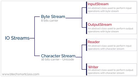 Image result for Input Stream in Java