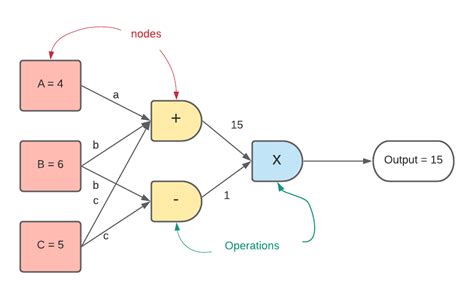 Image result for Computation Graph Deep Learning