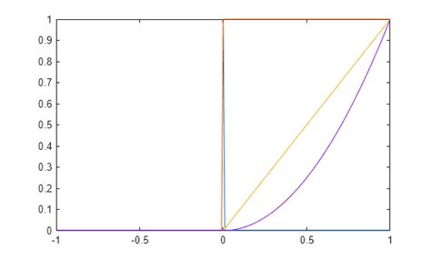 Toradh íomhá ar Impulse Function Matlab