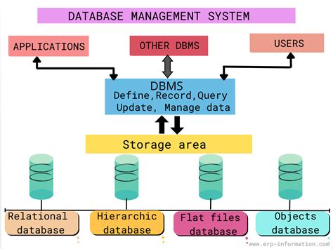 Diagram Showing Database Structure に対する画像結果