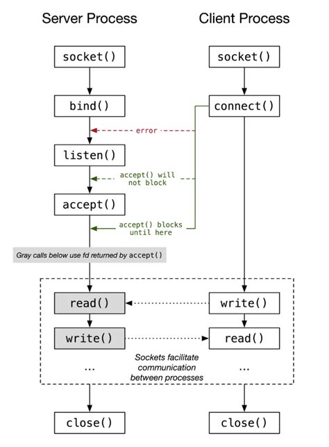 Image result for Socket Syscall Diagram
