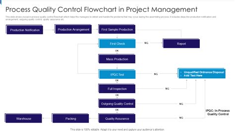 Image result for Quality Control Flow Chart