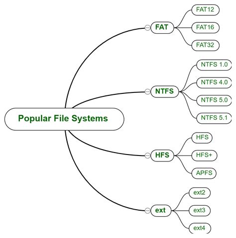 Image result for File Systems Explained
