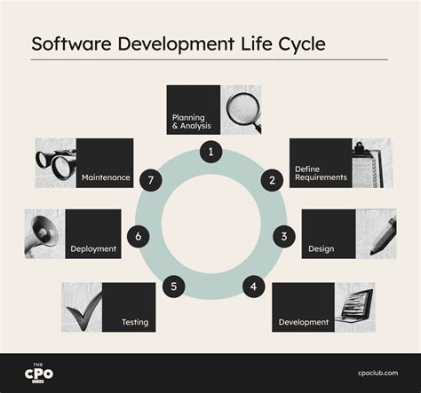 Image result for Software Development Life Cycle Phases