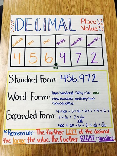 Math Decimal Place Value Chart に対する画像結果