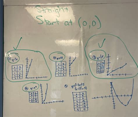 Afbeeldingsresultaten voor Graphs for 7th Grade Math