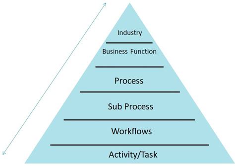 Image result for Process Taxonomy Example