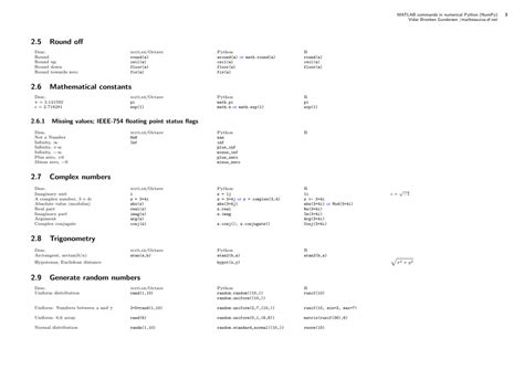 Toradh íomhá ar MATLAB Syntax Cheat Sheet