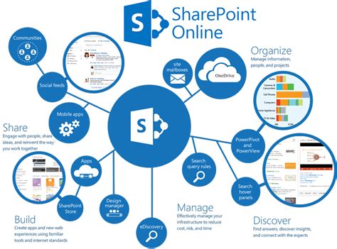 Image result for What Is SharePoint Used For