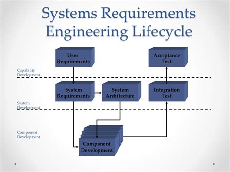 Types of Requirements Systems Engineering に対する画像結果