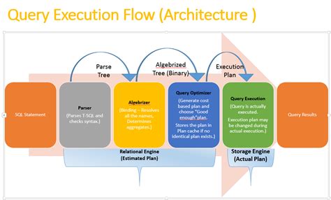 Toradh íomhá ar SQL Query Optimization Flowchart