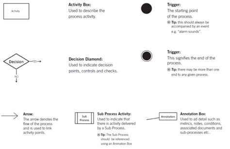Image result for Process Modelling Guide