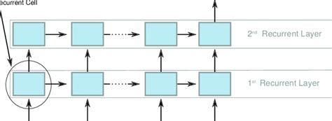 Recurrent Layer に対する画像結果