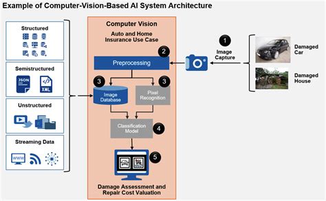 Afbeeldingsresultaten voor Challenges of Vision Based AI Systems