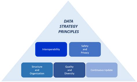 Image result for Data Strategy Structure