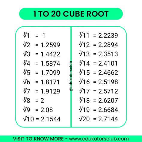 Image result for Cube Root Chart.pdf