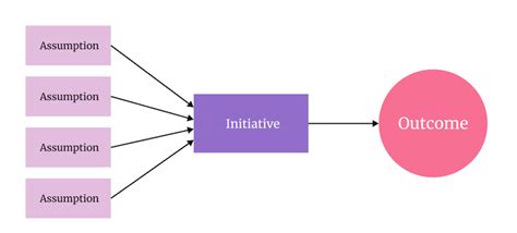 Toradh íomhá ar Prescriptive Assumption