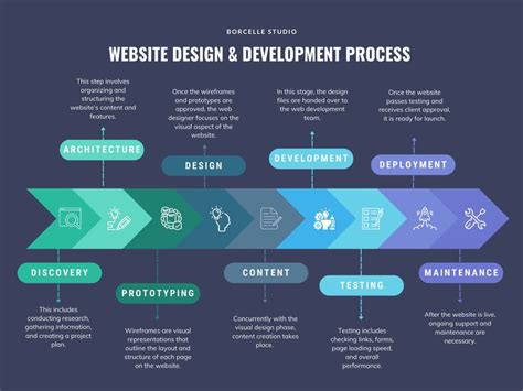 Image result for Process Development Steps