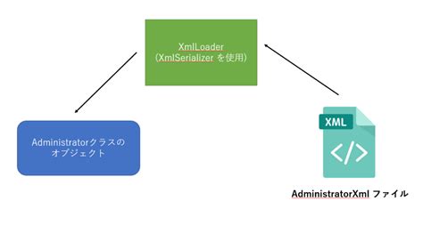 XML Conditional Statements に対する画像結果