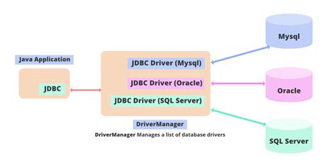 Afbeeldingsresultaten voor JDBC SQL Server