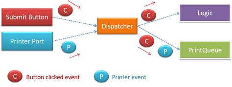 Toradh íomhá ar Event-Driven Programming
