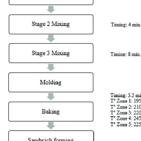 Image result for Flowchart of Making Cookies