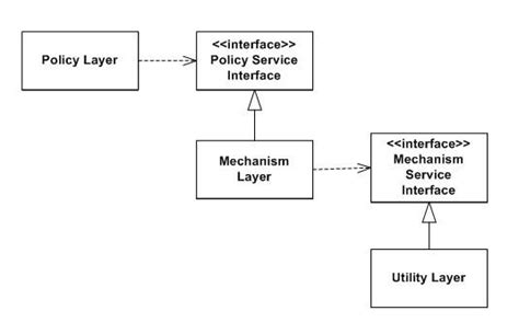 Dependency Inversion Principle Design に対する画像結果